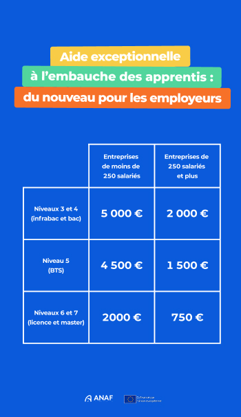 Image article Baisse des aides aux employeurs d'apprentis